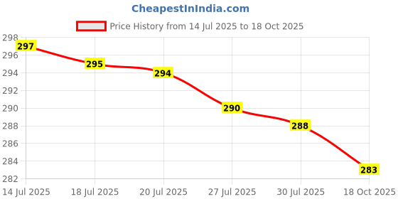 flipkart.com glutanex Face Slimming and uplift wand | Bitrontix Face Massager glutanex Price History Graph from 14 Jul 2025 to 18 Oct 2025