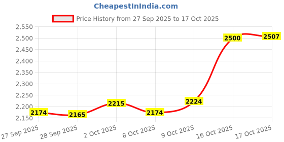 flipkart.com setu Glutathione 500 mg With Vitamin C, Supports Detoxification setu Price History Graph from 27 Sep 2025 to 17 Oct 2025