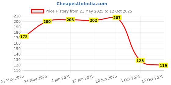 flipkart.com amyleord Glutathione & Vit. C 10 effervescent tablets, Apple flavour For Brighter Skin amyleord Price History Graph from 21 May 2025 to 12 Oct 2025