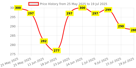 flipkart.com amyleord Glutathione & Vit C Help In Skin Glowing| effervescent tablets |Orange Flavour amyleord Price History Graph from 25 May 2025 to 15 Jul 2025