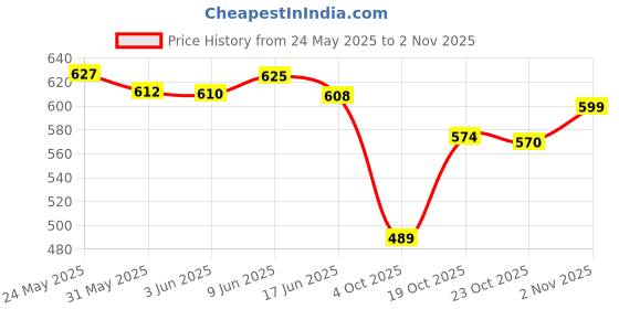 flipkart.com setu Glutathione & Vitamin C Effervescent tablets 500mg for Glowing Skin setu Price History Graph from 24 May 2025 to 2 Nov 2025