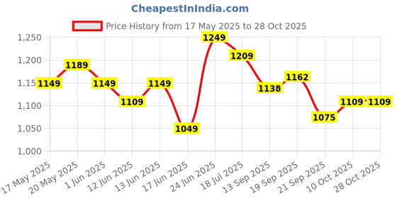 flipkart.com oziva Glutathione Builder,(ALA) Vegetarian Tablets for Skin Brightening & Anti-Ageing oziva Price History Graph from 17 May 2025 to 28 Oct 2025