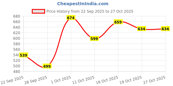 flipkart.com oziva Glutathione Builder(with ALA, Skin Vitamins ) for Skin Brightening & Anti-Ageing oziva Price History Graph from 22 Sep 2025 to 27 Oct 2025