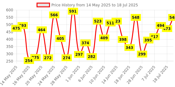 flipkart.com simply herbal Glutathione Capsule with Vitamin C,E & Grapeseed for Skin Lightening & Whitening simply herbal Price History Graph from 14 May 2025 to 10 Jul 2025