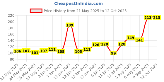 flipkart.com purna gummies Glutathione Cola Flavor Gummies For Skin Whitening & Immune Booster purna gummies Price History Graph from 21 May 2025 to 12 Oct 2025