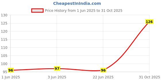 flipkart.com blushlin Glutathione Effervescent Tablet 500mg for Clear , Youthful glowing Skin blushlin Price History Graph from 1 Jun 2025 to 31 Oct 2025
