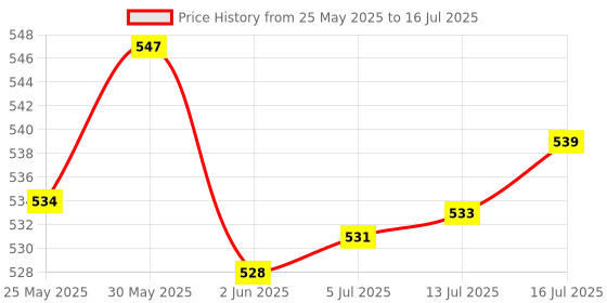 flipkart.com mountainor Glutathione Hydrogel Under Eye Patches for Dark Circle & Depuffs mountainor Price History Graph from 25 May 2025 to 16 Jul 2025