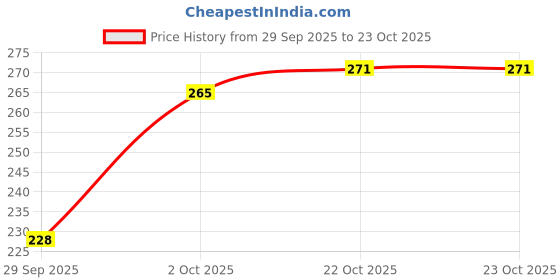 flipkart.com la organo Glutathione Papaya Skin Lightening & Brightening Soap For All Skin Type-Pack of 3 la organo Price History Graph from 29 Sep 2025 to 22 Oct 2025