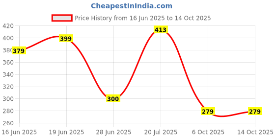 flipkart.com g glowsik Glutathione Skin Glow 20 Effervescent Tablet Healthy Glowing skin with collagen g glowsik Price History Graph from 16 Jun 2025 to 13 Oct 2025