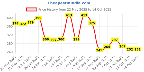flipkart.com g glowsik Glutathione Skin Glow 20 Effervescent Tablet with collagen Healthy Glowing skin g glowsik Price History Graph from 22 May 2025 to 14 Oct 2025