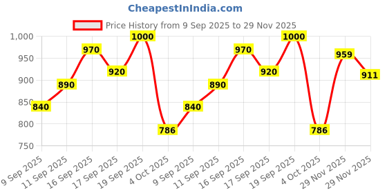 flipkart.com g glowsik Glutathione Skin Glow 80 Effervescent Tablet with collagen Healthy Glowing skin g glowsik Price History Graph from 9 Sep 2025 to 29 Nov 2025