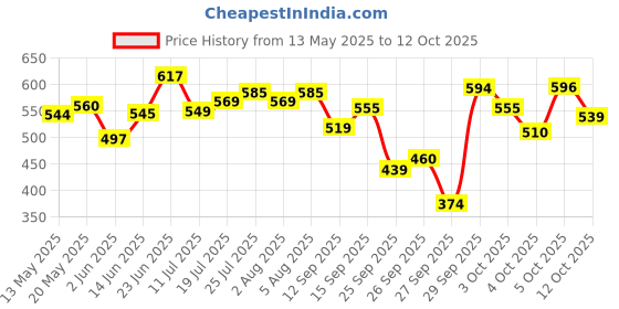 flipkart.com the plant fix plix Glutathione Skin Glow Effervescent Tablet 500mg for Clear & Youthful Skin the plant fix plix Price History Graph from 13 May 2025 to 12 Oct 2025