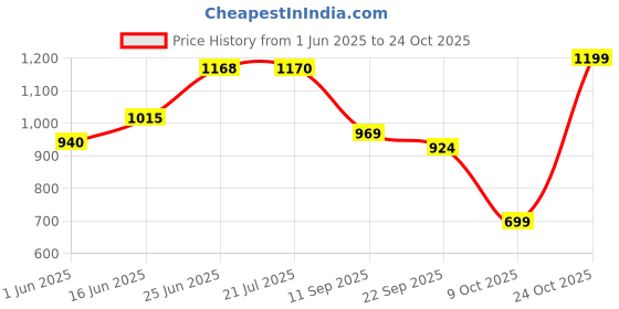 flipkart.com the plant fix plix Glutathione Skin Glow Effervescent Tablet 500mg for Clear & Youthful Skin the plant fix plix Price History Graph from 1 Jun 2025 to 24 Oct 2025