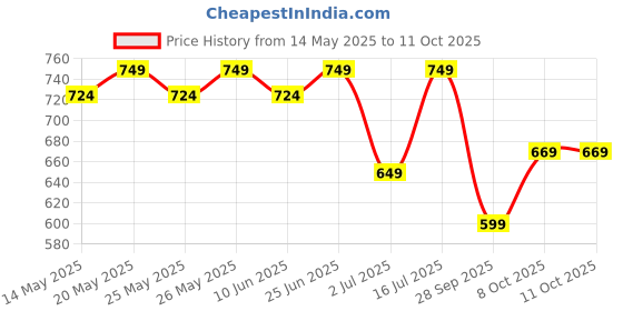 flipkart.com healthkart Glutathione Skin Glow Effervescent Tablets with Vitamin C & E healthkart Price History Graph from 14 May 2025 to 10 Oct 2025