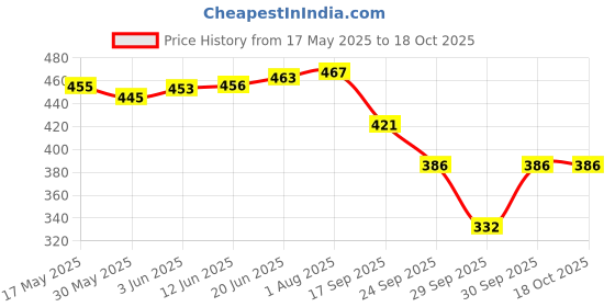 flipkart.com ae naturals Glutathione Skin Lightening Soap 135g ae naturals Price History Graph from 17 May 2025 to 18 Oct 2025