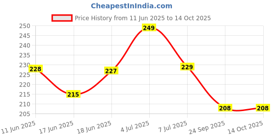 flipkart.com la organo Glutathione Skin whitening Soap For Brightening & Whitening-All Skin Type(Pack of 2) la organo Price History Graph from 11 Jun 2025 to 14 Oct 2025