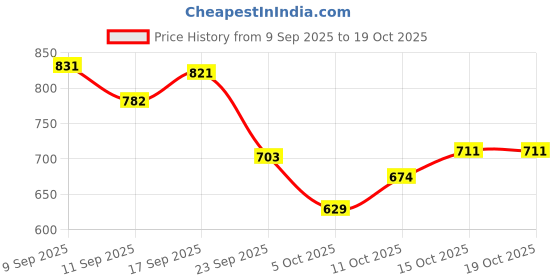 flipkart.com rediclinic Glutathione Tablets For Skin Whitening | Antioxidants for Clear, Glowing Skin rediclinic Price History Graph from 9 Sep 2025 to 15 Oct 2025