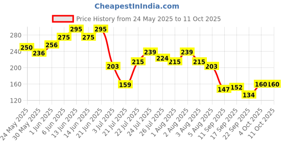flipkart.com glamveda Glutathione Under Eye Cream for Dark Circles & Wrinkles With Alpha Arbutin glamveda Price History Graph from 24 May 2025 to 10 Oct 2025