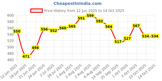 flipkart.com glutaup Hikidz Baby Soap glutaup Price History Graph from 12 Jun 2025 to 14 Oct 2025