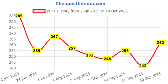 flipkart.com glutaup shop glutaup Price History Graph from 2 Jun 2025 to 10 Oct 2025