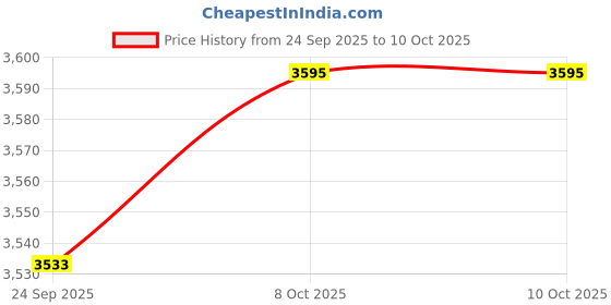 flipkart.com glutone 1000 Glutathione Effervescent Tablets By Adroit Biomed(Pack of 2) glutone Price History Graph from 24 Sep 2025 to 9 Oct 2025