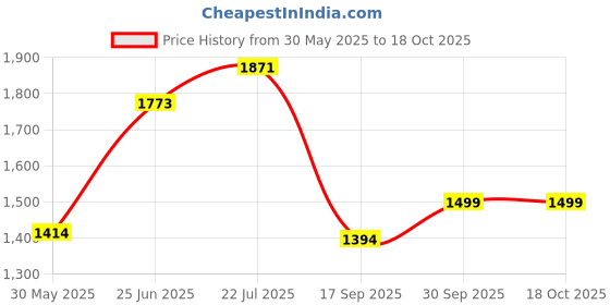 flipkart.com glutone AM02Glutne C glutone Price History Graph from 30 May 2025 to 18 Oct 2025