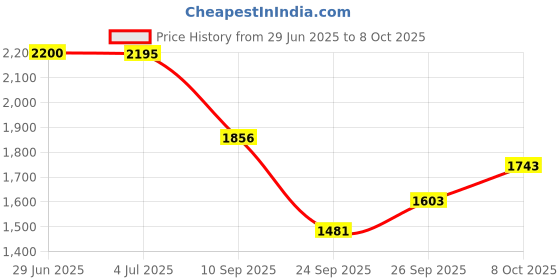flipkart.com glutone L-Glutathione 1000mg 15 Tablets glutone Price History Graph from 29 Jun 2025 to 8 Oct 2025
