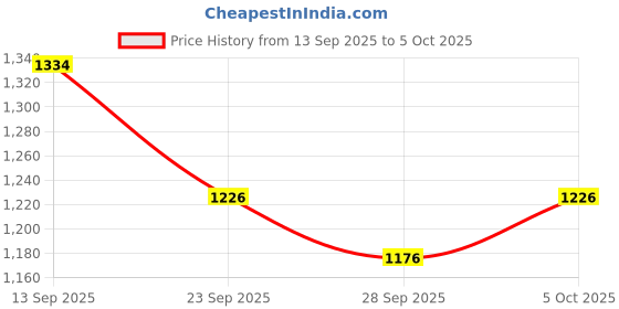 flipkart.com glutone MD Orally Dissolving Mini Effervescent Tablet glutone Price History Graph from 13 Sep 2025 to 5 Oct 2025