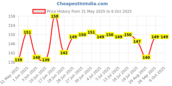 flipkart.com GLV 5 in 1 Cleaning Kit for Keyboard / AirPods / Earphones for Computers, Laptops, Mobiles Price History Graph from 31 May 2025 to 5 Oct 2025