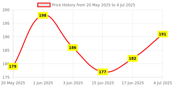flipkart.com GLV 7 in 1 Gadget Cleaner kit for Screen / Airpods / Laptop / Mobile / Computer | for Computers, Mobiles, Laptops Price History Graph from 20 May 2025 to 4 Jul 2025