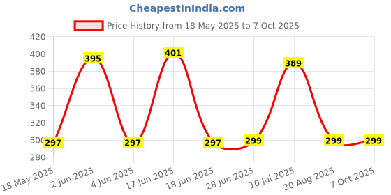 flipkart.com GLV Adjustable iPad/ Tablet Stand for Live Broadcast / Video Call / Desk / Kitchen | Mobile Holder Price History Graph from 18 May 2025 to 7 Oct 2025