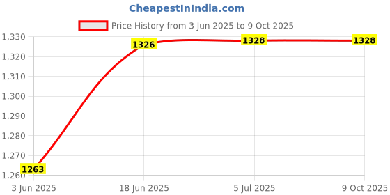 flipkart.com Glx 1008 10 W Bluetooth Tower Speaker Price History Graph from 3 Jun 2025 to 9 Oct 2025
