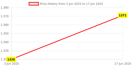 flipkart.com Glx 1008 10 W Bluetooth Tower Speaker Price History Graph from 3 Jun 2025 to 17 Jun 2025
