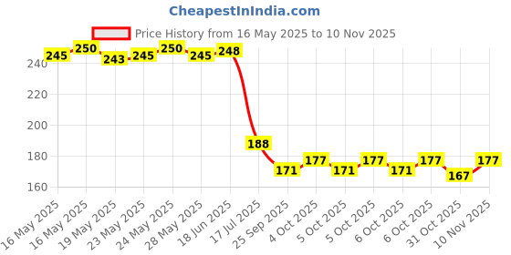 flipkart.com pedwal Glx Plier Combo And Nose Plier Combo Kit Lineman Plier pedwal Price History Graph from 16 May 2025 to 10 Nov 2025