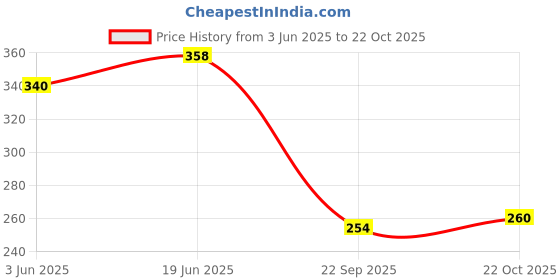 flipkart.com linc Glycer 0.6 mm Comfortable Rubber Grip Ball Pen linc Price History Graph from 3 Jun 2025 to 22 Oct 2025