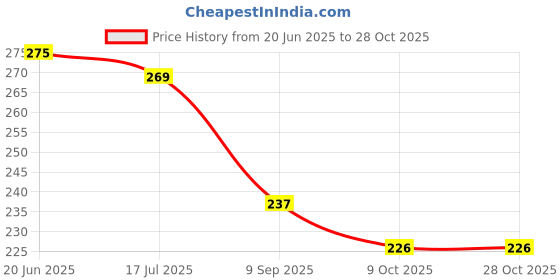 flipkart.com linc Glycer 0.6 mm Comfortable Rubber Grip Ball Pen linc Price History Graph from 20 Jun 2025 to 28 Oct 2025
