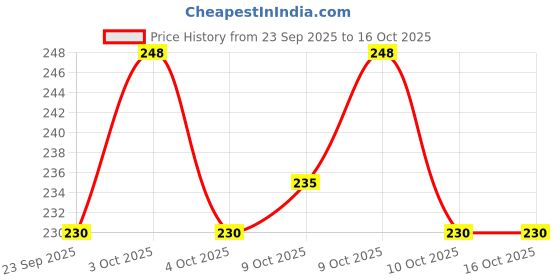 flipkart.com linc Glycer 0.7mm Ball Pen Jar | Fast Flowing Ink & Soft Rubber Grip | Smooth Writing Ball Pen linc Price History Graph from 23 Sep 2025 to 16 Oct 2025