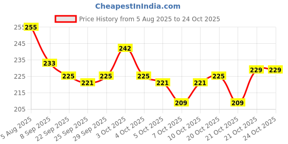 flipkart.com linc Glycer Ball Pen linc Price History Graph from 5 Aug 2025 to 24 Oct 2025