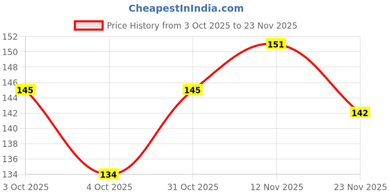 flipkart.com linc Glycer Ball Pen linc Price History Graph from 3 Oct 2025 to 23 Nov 2025