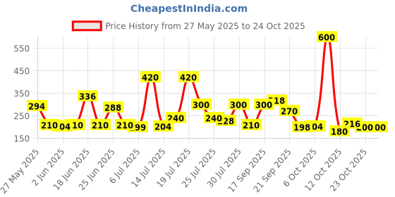 flipkart.com vivel Glycerin & Honey Body Wash Shower Gel, for Soft, Glowing & Moisturized Skin vivel Price History Graph from 27 May 2025 to 24 Oct 2025
