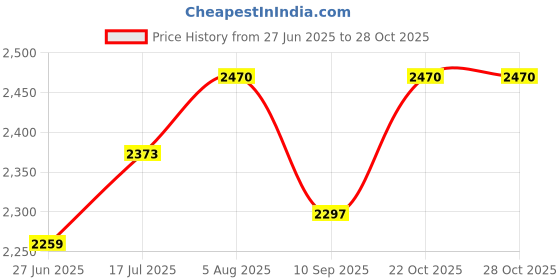 flipkart.com sofskin Glycerin C.P. Pure,Refined Babies Skin, Diaper Rash - 5 Litre (6.25 Kgs) sofskin Price History Graph from 27 Jun 2025 to 28 Oct 2025