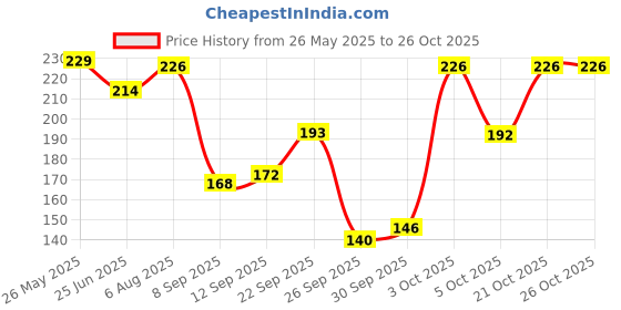 flipkart.com bodhichitta Glycerin ultra melt & pour soap base 1kg bodhichitta Price History Graph from 26 May 2025 to 26 Oct 2025