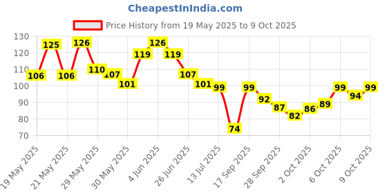 flipkart.com bodhichitta Glycerin ultra melt & pour soap base 250g bodhichitta Price History Graph from 19 May 2025 to 9 Oct 2025