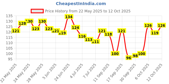 flipkart.com bodhichitta Glycerin ultra melt & pour soap base 500g bodhichitta Price History Graph from 22 May 2025 to 7 Oct 2025