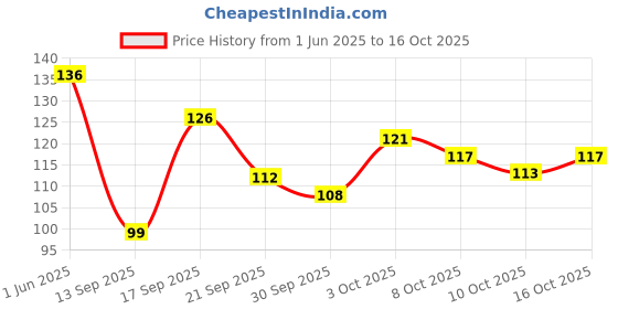 flipkart.com bodhichitta Glycerin ultra melt & pour soap base flakes 250g bodhichitta Price History Graph from 1 Jun 2025 to 16 Oct 2025