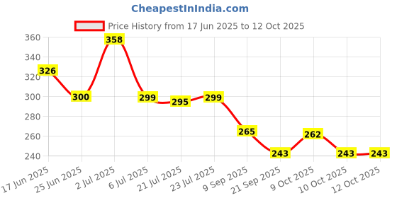 flipkart.com modicare Glycerine & Honey Bar modicare Price History Graph from 17 Jun 2025 to 12 Oct 2025