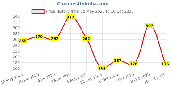 flipkart.com boroplus Glycerine Bathing Bar With Swiss Apple & Almond Oil | For Soft Skin 125G Each boroplus Price History Graph from 30 May 2025 to 10 Oct 2025