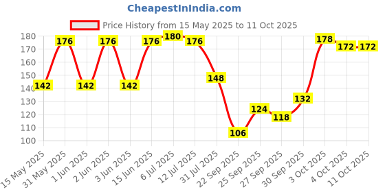 flipkart.com savlon Glycerine Soap savlon Price History Graph from 15 May 2025 to 11 Oct 2025