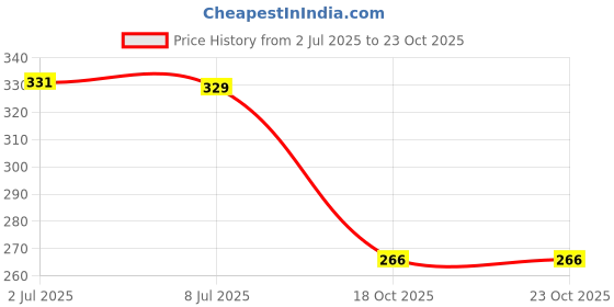 flipkart.com glyco 12 Cream For Skin Brightening Cream 30gm Price History Graph from 2 Jul 2025 to 23 Oct 2025