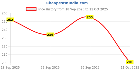 flipkart.com glyco 12 Fairness Cream glyco Price History Graph from 18 Sep 2025 to 11 Oct 2025